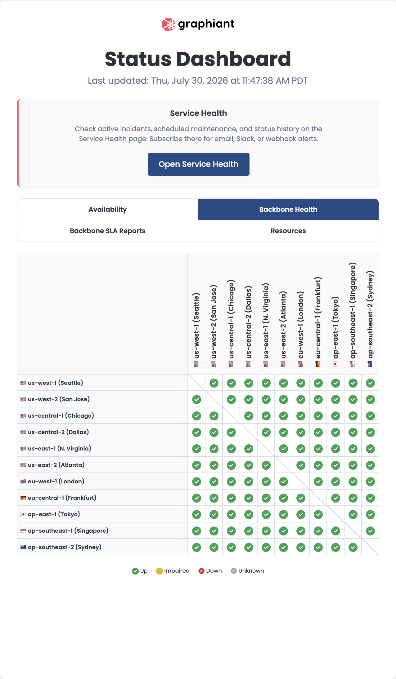 Graph showing service health status for various regions and their availability.